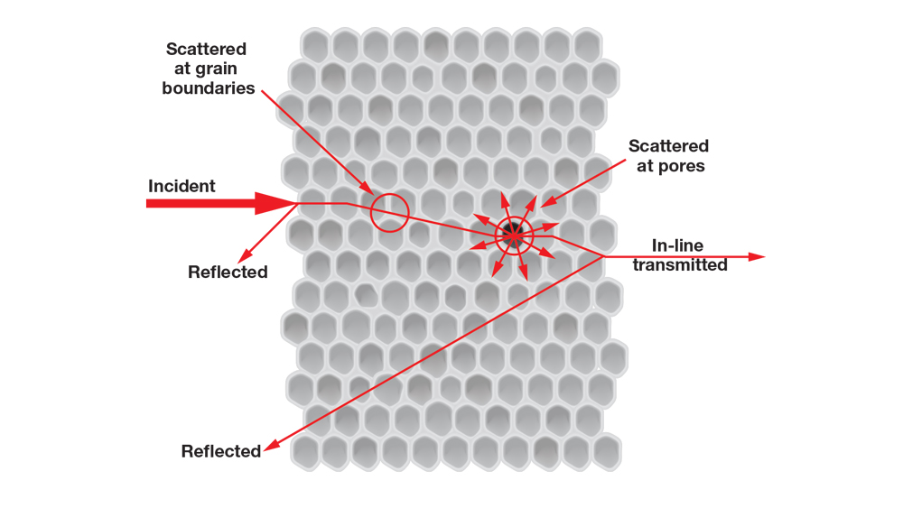 Diagram of how light interacts with a zirconia structure. Note how the light reflects, refracts and scatters as it interacts with several sources, including grain boundaries, phases, pores, impurities, vacancies and defects.