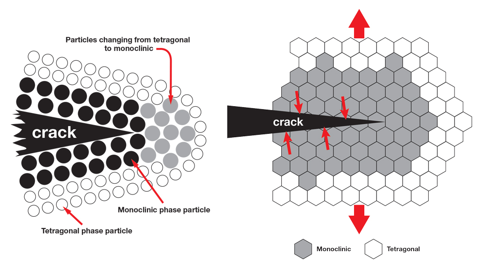 picture of honeycomb with the stress-field at the tip of the crack moving through a tetragonal zirconia structure causes the tetragonal crystals to transform to monoclinic crystals, with a resulting increase in volume that then presses against the crack and effectively stops the crack propagation.