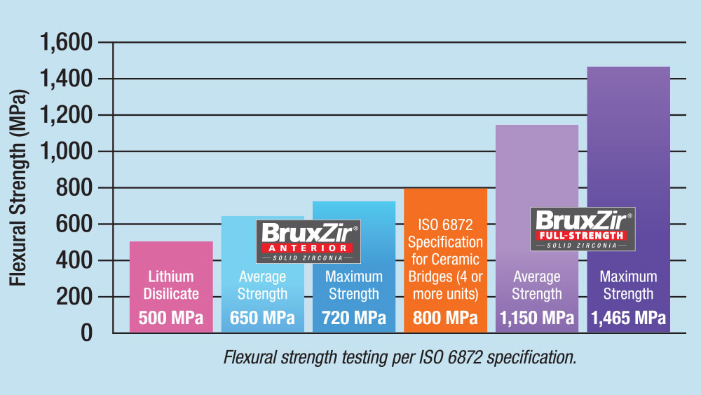 This chart depicts the differences between the flexural strengths of the two zirconia versions of the BruxZir brand.