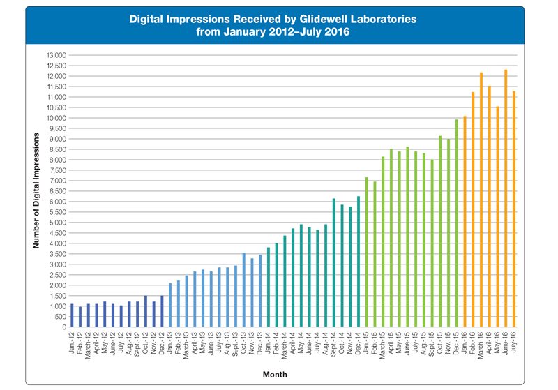 chart showing digital impressions received by Glidewell Lab
