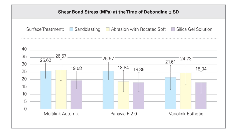 Bar chart of Shear Bond Stress (MPa) at the Time of Debonding ± SD