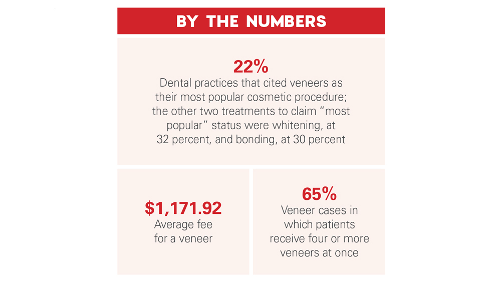 Chart showing the statistics and costs for veneers as a cosmetic procedure