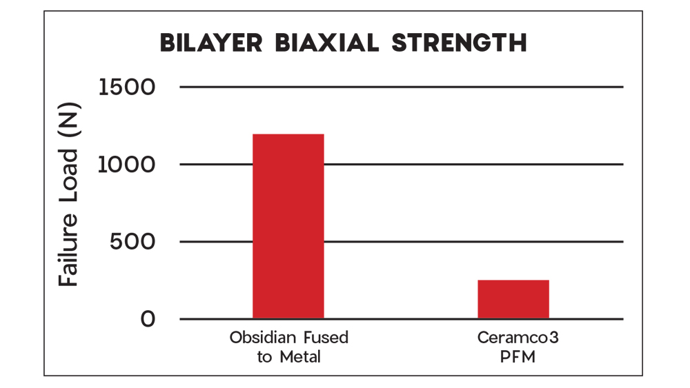 Graph depicting results of biaxial strength comparison shows that the Obsidian Fused to Metal sample withstood four times more load than the Ceramco3 PFM test specimen before failure 