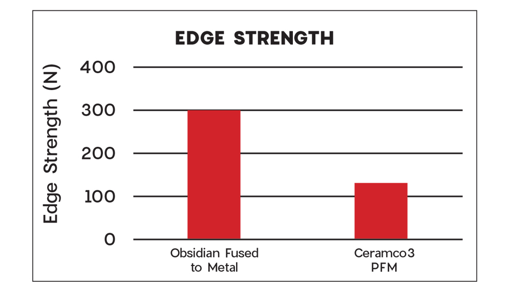 Graph showing the edge strength test results illustrates that a significantly higher load was required to initiate chipping to the Obsidian Fused to Metal specimen compared to the Ceramco3 PFM sample