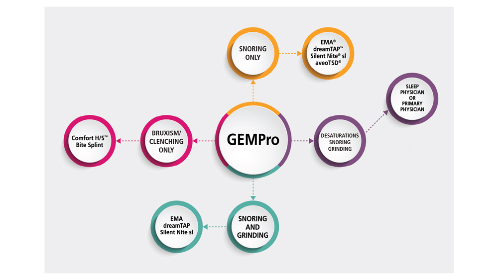 GEMPro Inforgraphic chart depicting treatment routes taken after receiving a patient's result