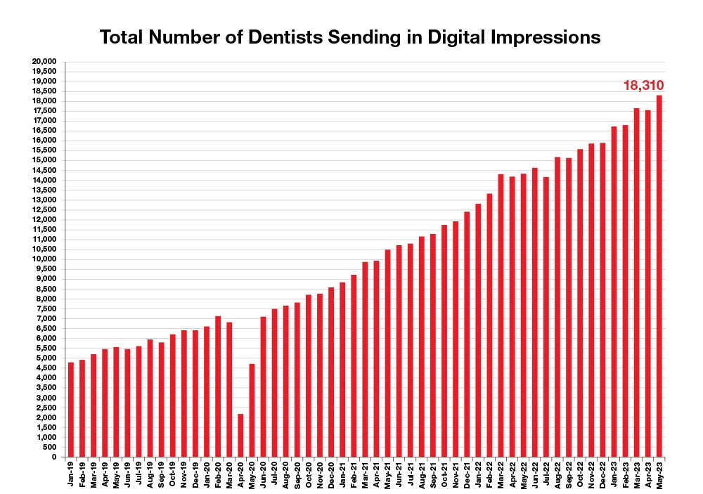 Total Number of Dentists Sending in Digital Impressions bar graph