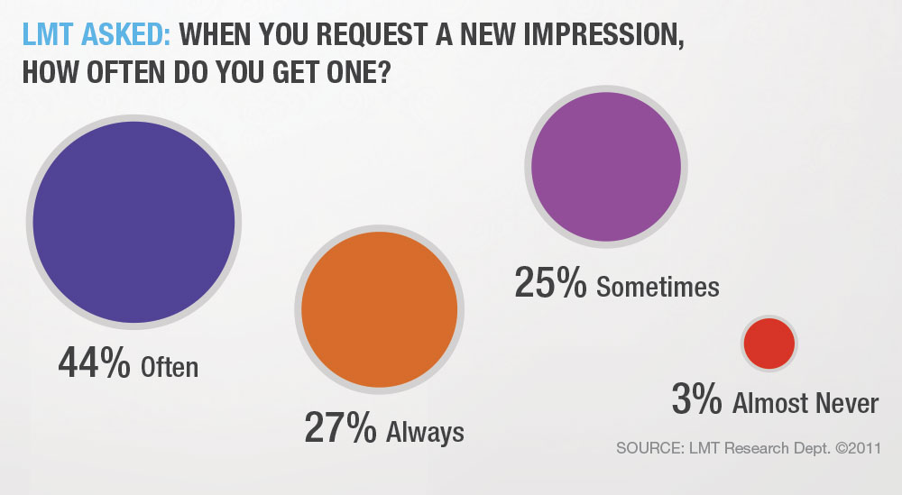 percentages showing how often you receive a new impression