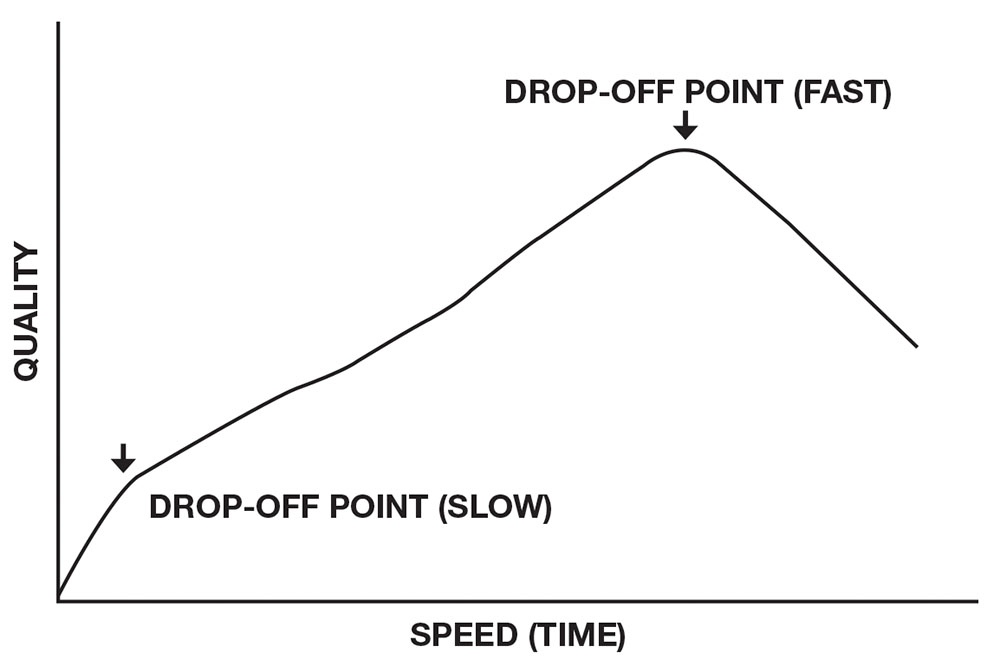 Figure 1 Drop-off Point chart