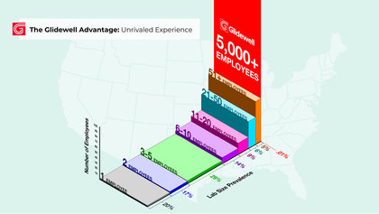Unrivaled Experience: How Glidewell’s Industry Intelligence Guarantees Your Success image