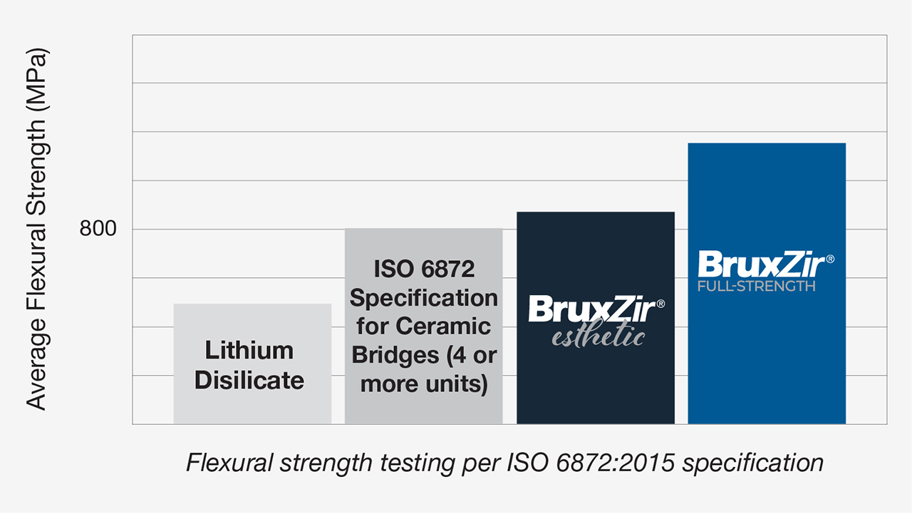 Chart - Zirconia Flexural Strength