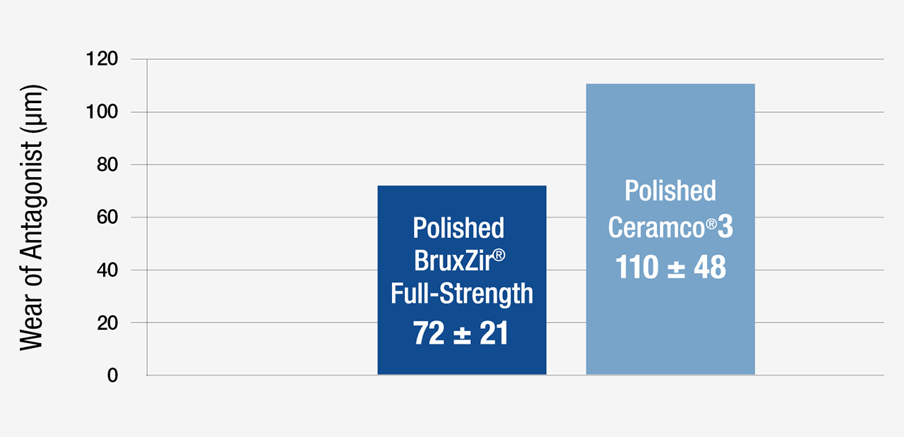 Chart - Wear of Antagonist BruxZir vs. Ceramco
