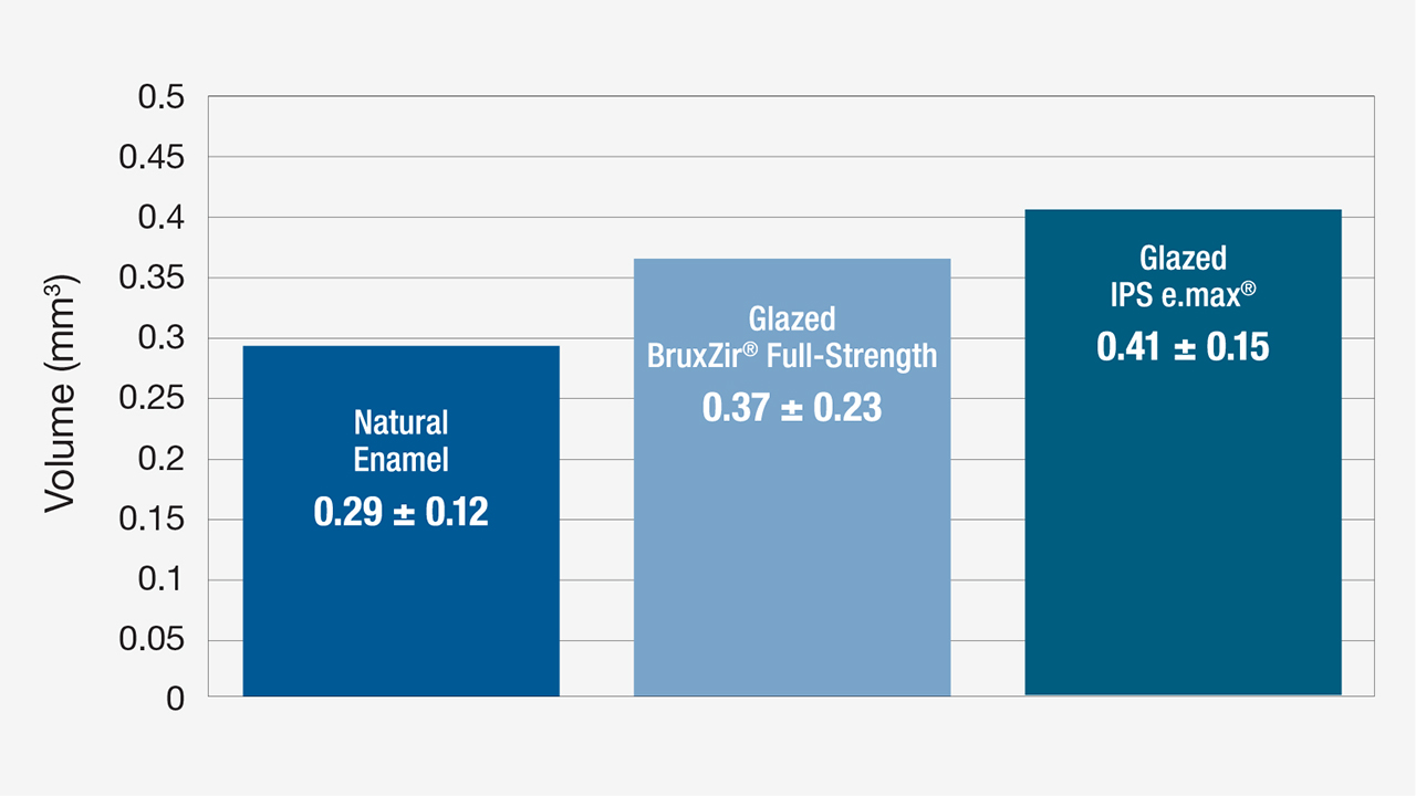 Chart - Zirconia Safe on Enamel