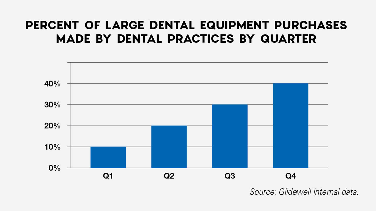 Percent of Large Dental Equipment Purchases Made by Dentists Quarterly Chart