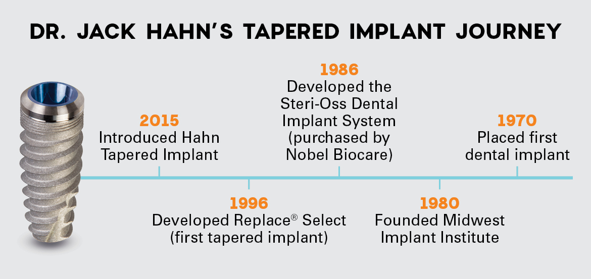 Dr. Jack Hahn's Tapered Implant Journey