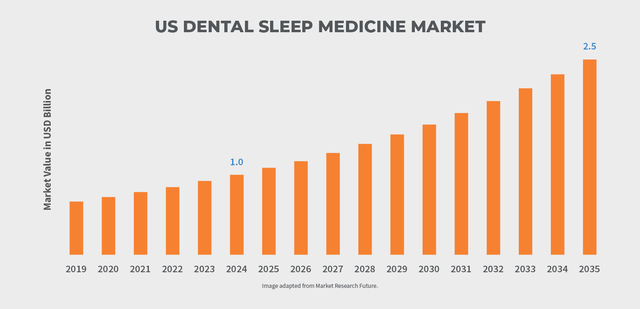 The US dental sleep medicine market is expected to grow significantly by 2035
