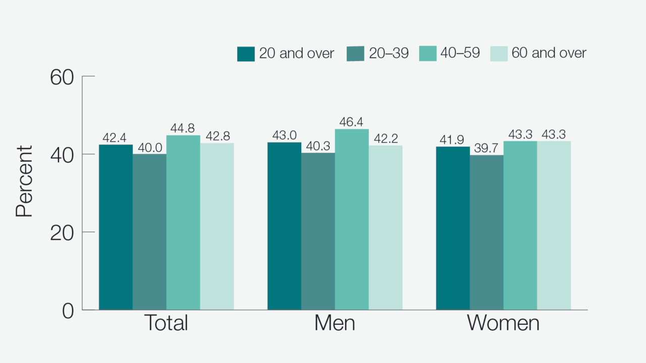 Bar chart on the prevalence of obesity among adults aged 20 and over