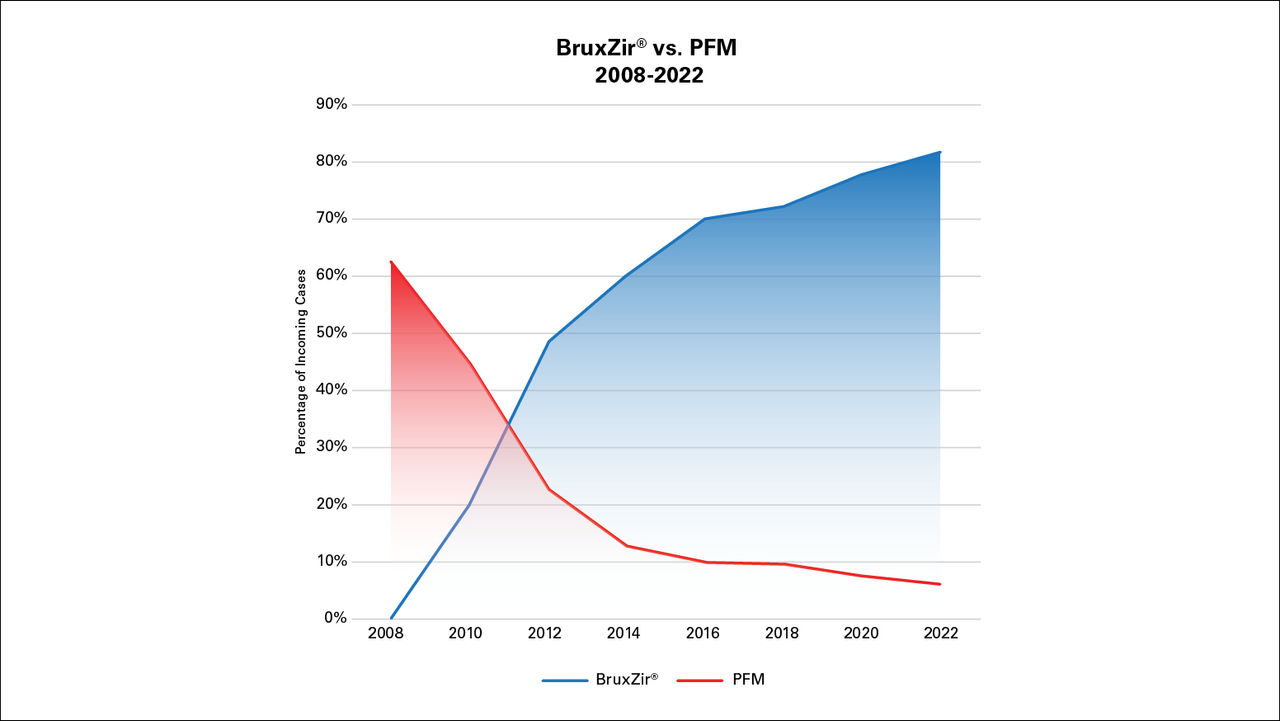 BruxZir® Zirconia: Restorative Dentistry’s Recession-Buster