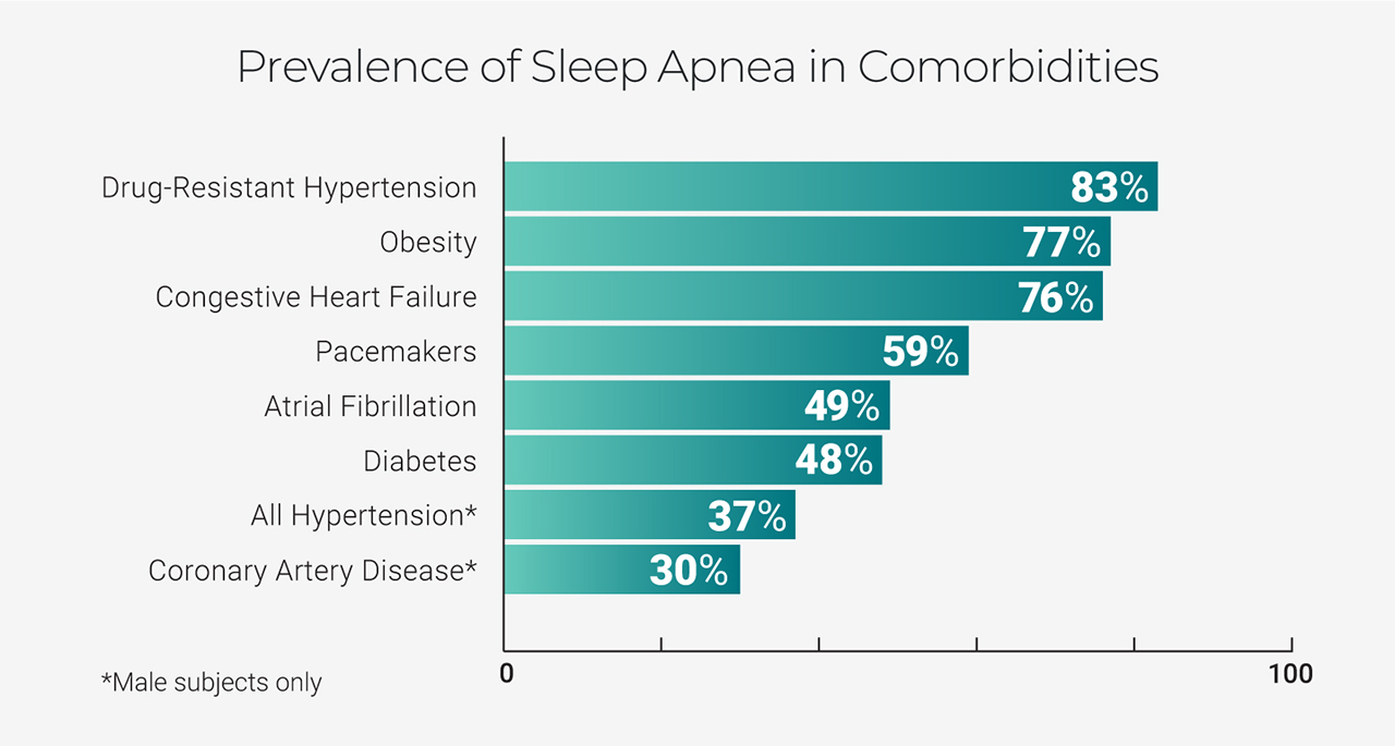 Prevalence of Sleep Apnea in Comorbidities Bar Graph