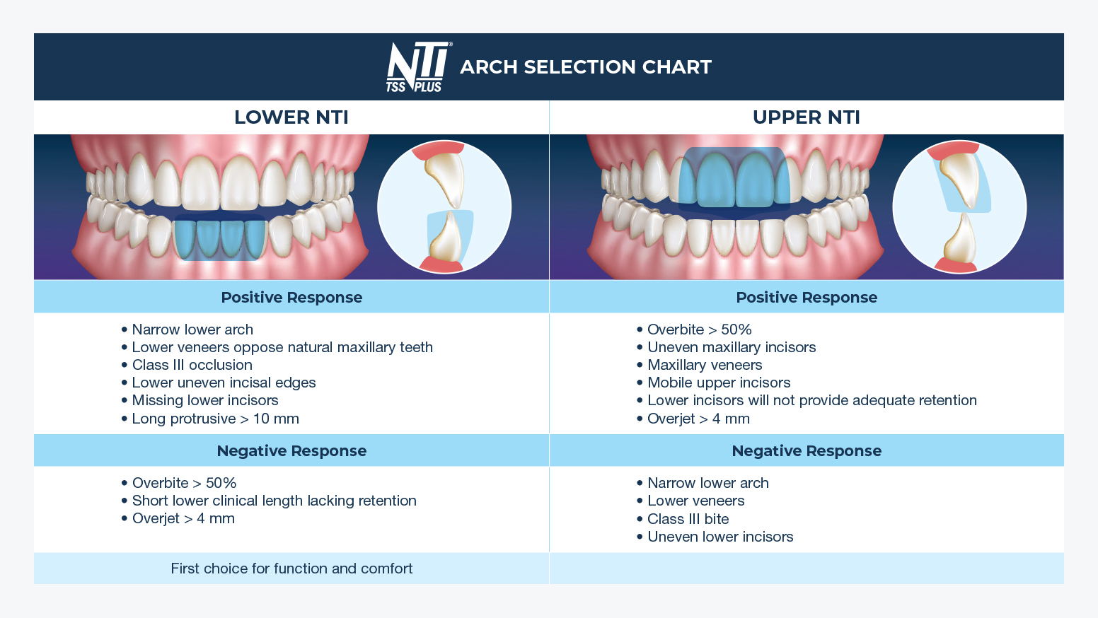 How to Choose the Right Arch for an NTItss Plus® Appliance