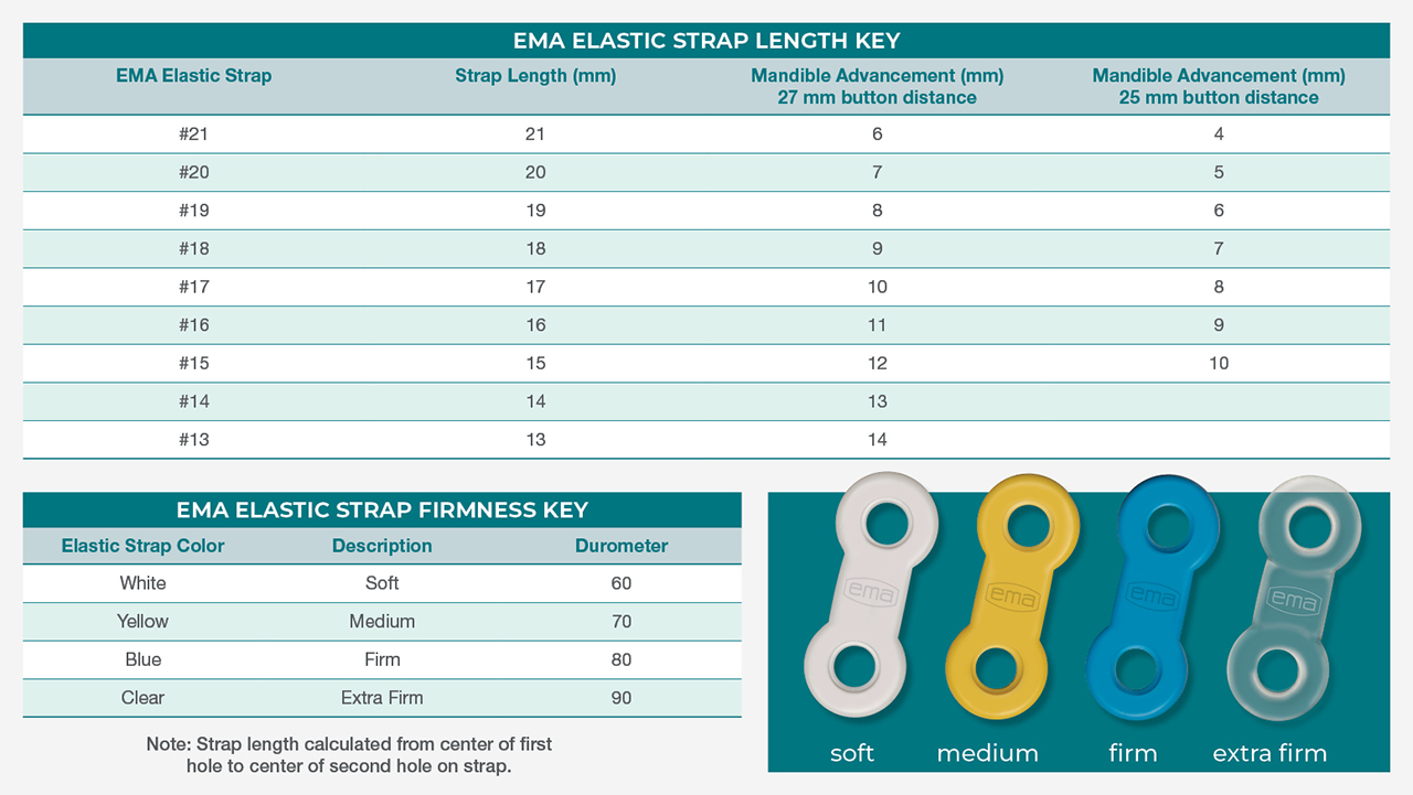 The EMA appliance features 36 strap combinations designed to create the perfect fit.