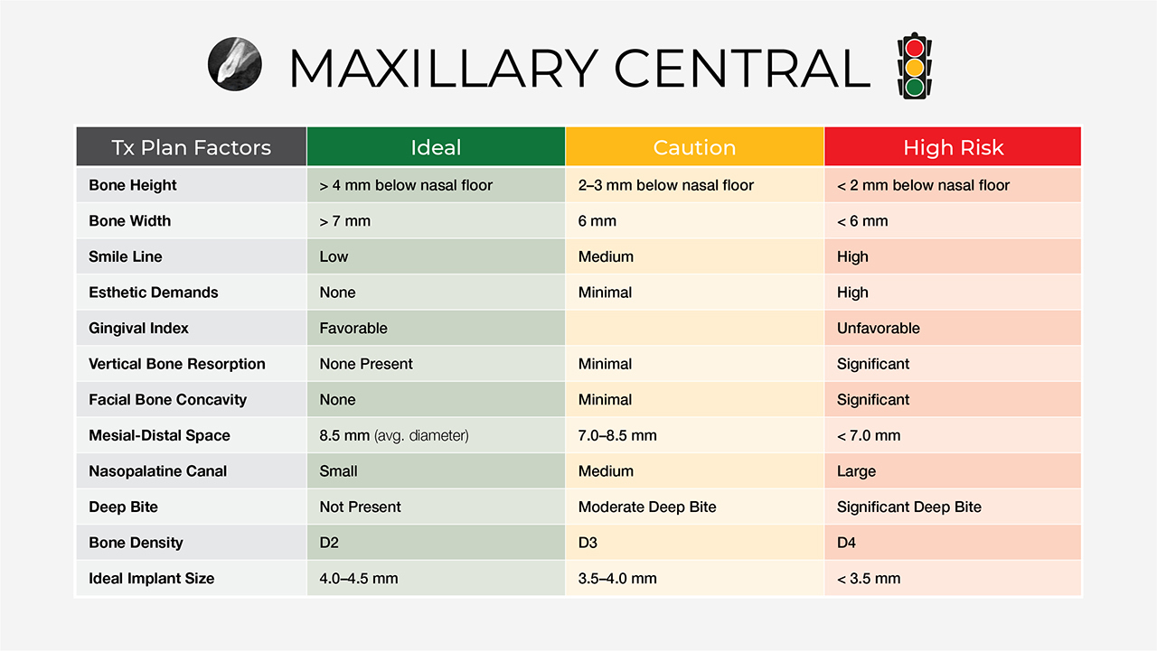 Maxillary Central statistical graph