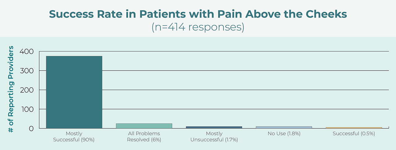 graph showing the success rate in patients with pain above the cheeks when using NTI