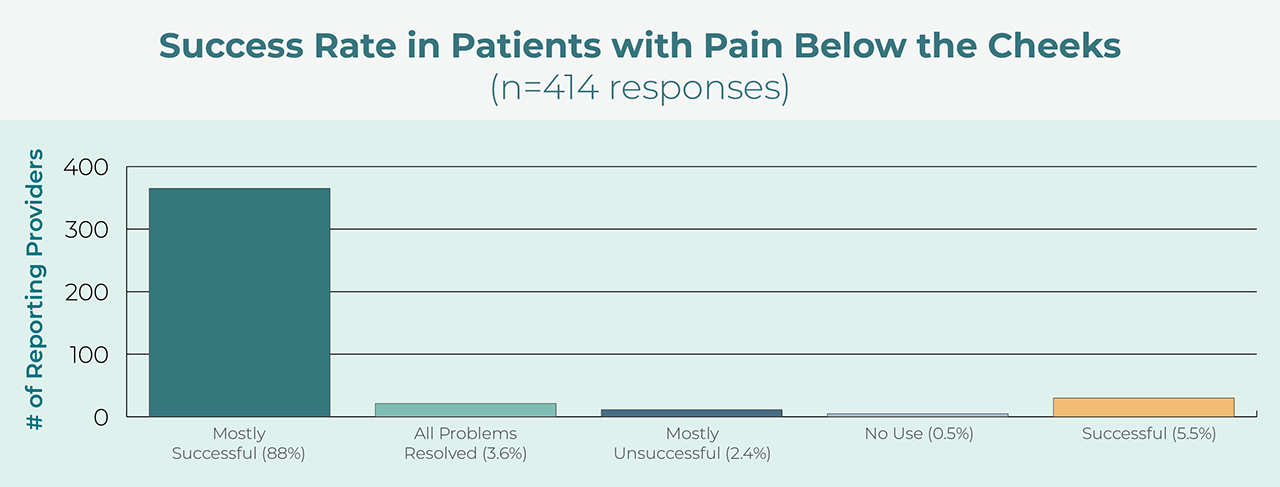 chart showing the success rate in patients with pain below the cheeks when using NTI