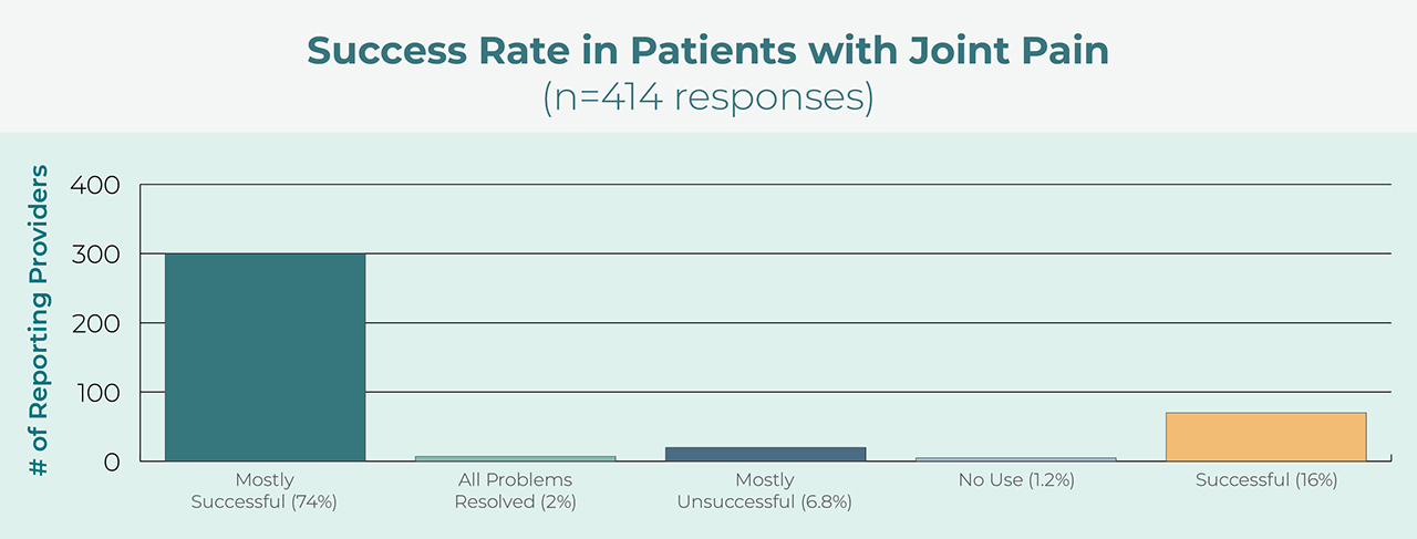 graph showing the success rate in patients with joint pain when using NTI