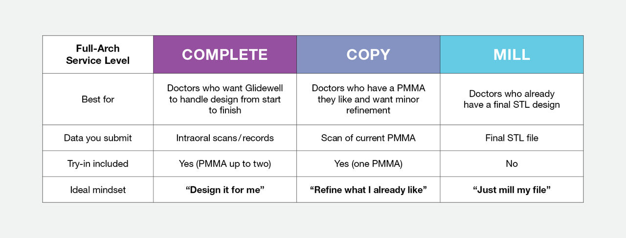 Glidewell Digital Full Arch: All-on-X Design Service for Any Case