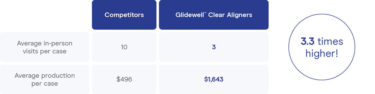 With an average of just three in-person visits per case, Glidewell Clear Aligners offer greater profitability when compared to competitors.