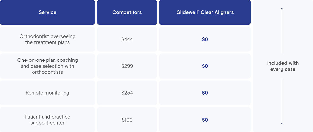 Other companies charge extra for clear aligner services like treatment plan reviews, one-on-one coaching, remote monitoring, and support.