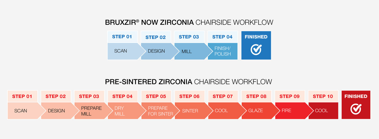 Typical Workflow of an In-Office Restoration Chart