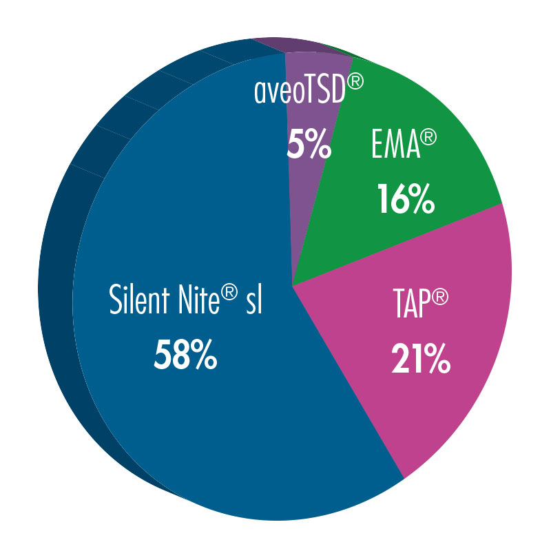 Snoring/Sleep Apnea Device Buying Habits of Our Dentists Pie Graph