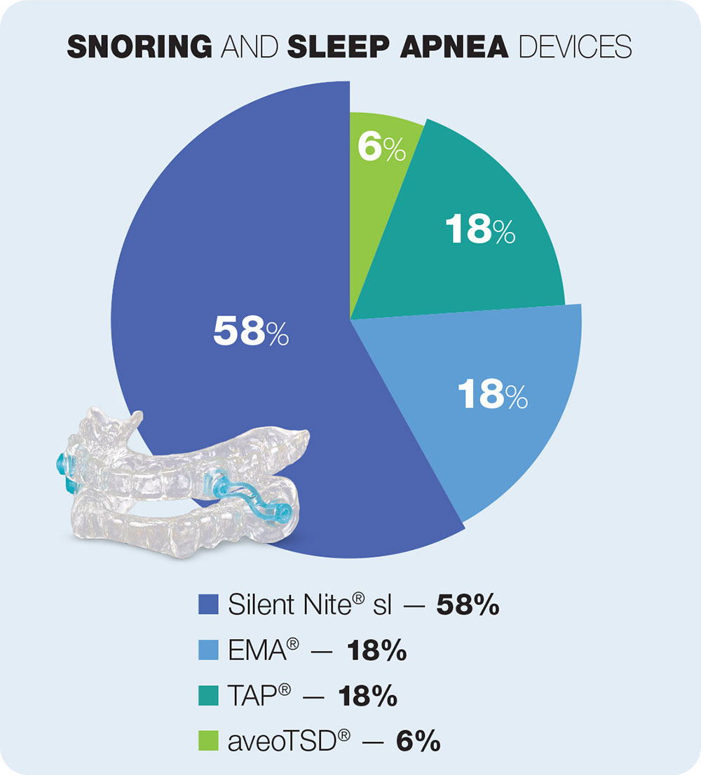 Snoring and sleep apnea devices chart