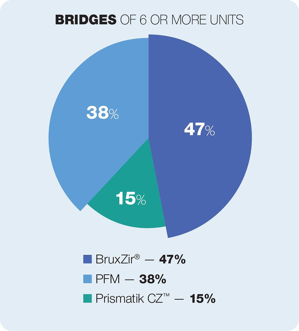 Bridges of 6 or more units chart
