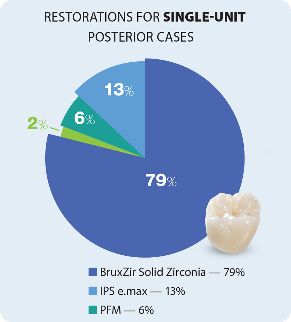 Restorations for single-unit posterior cases chart