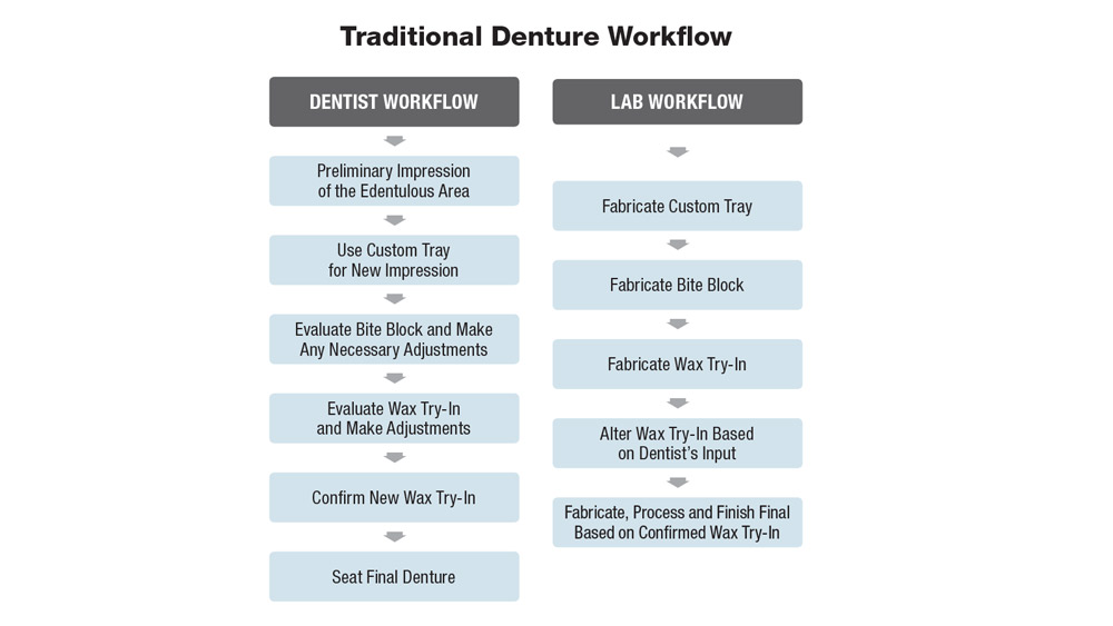 Figure 9 Traditional Denture Workflow