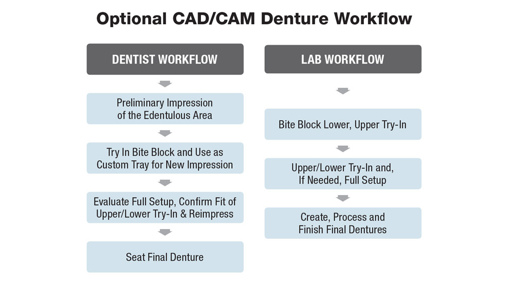 Figure 10 Optional CAD/CAM Denture Workflow