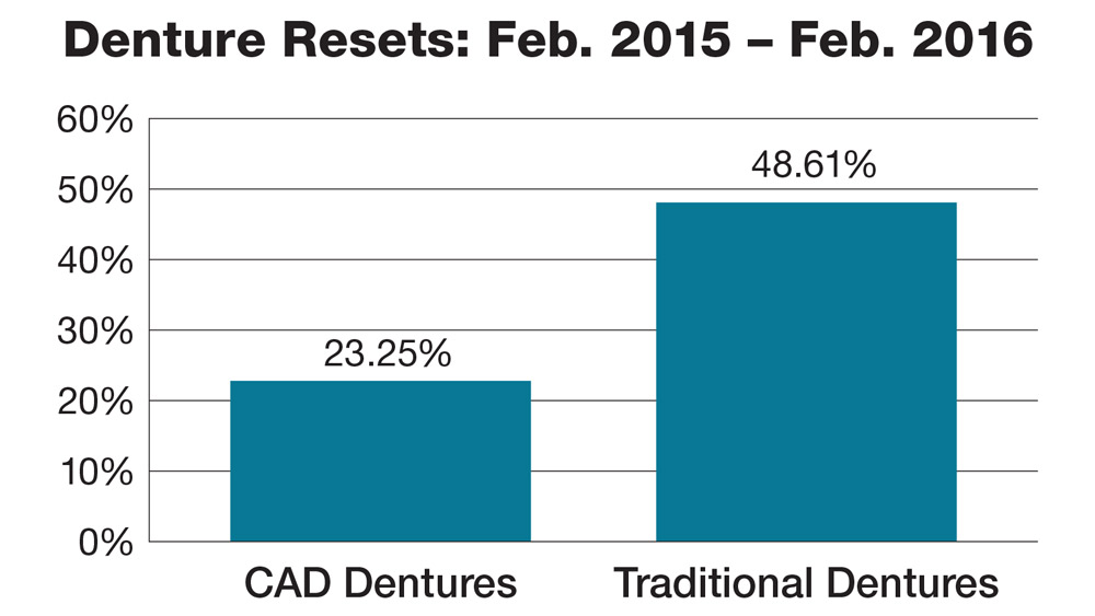 Figure 7 Denture Resets: Feb. 2015 - Feb. 2016 chart