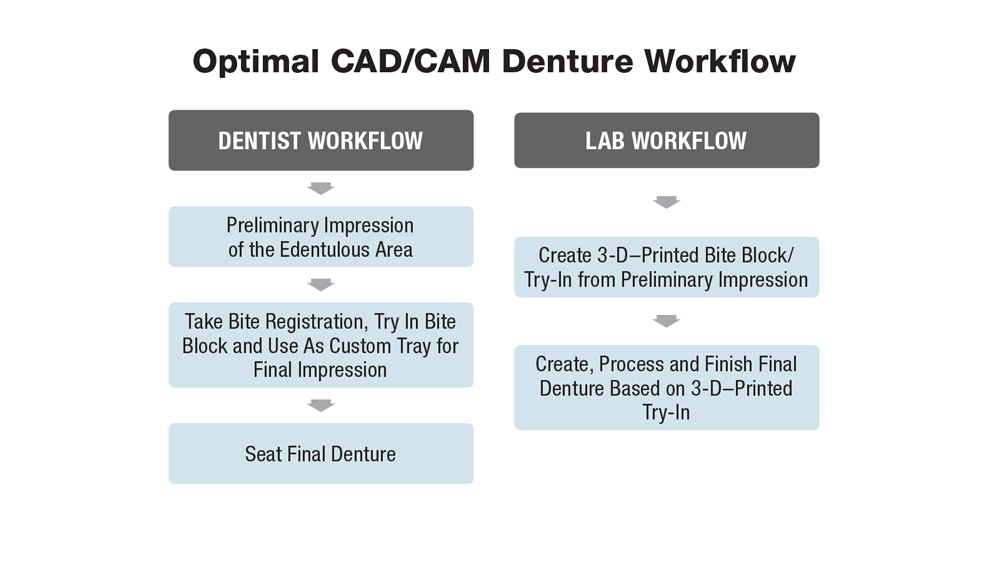 Figure 11 Optimal CAD/CAM Denture Workflow