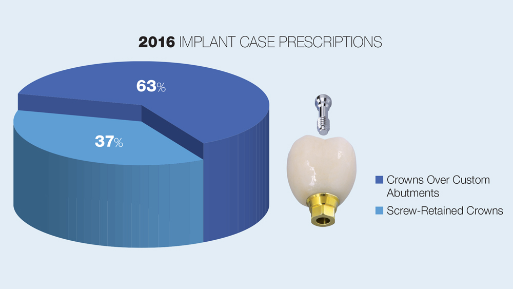 2016 Implant case prescriptions