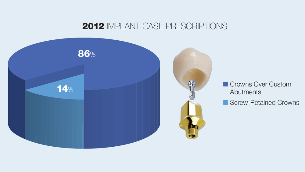 2012 Implant case prescriptions