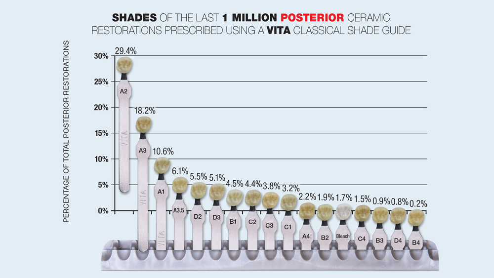 chart showing shades of the last 1 million posterior ceramic