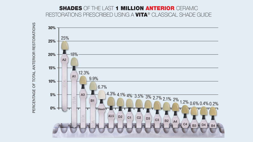 chart showing shades of the last 1 million anterior ceramic