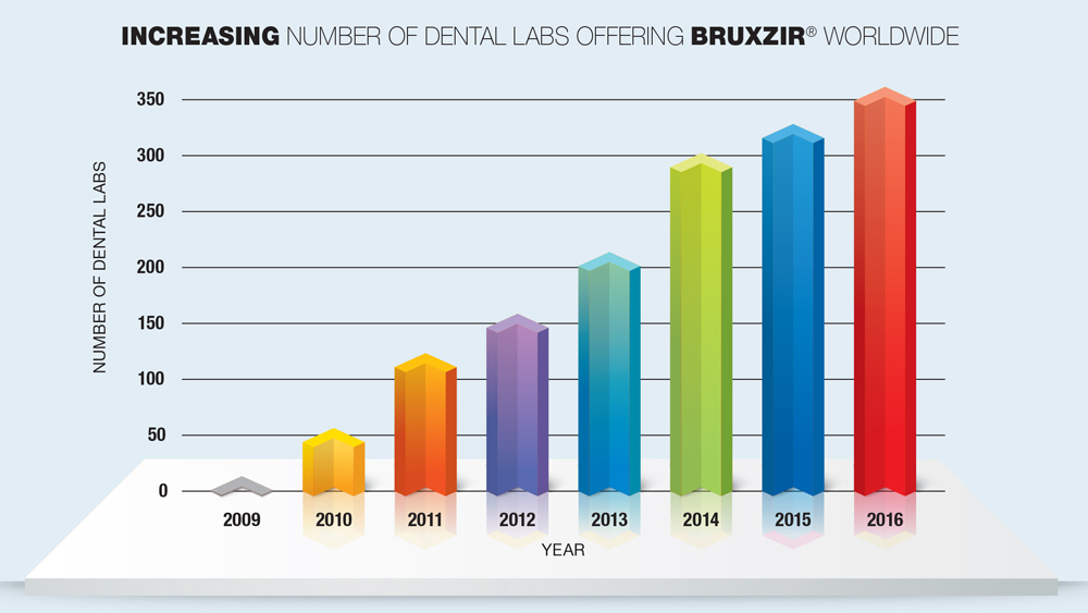 chart showing the increase in number of dental labs offering Bruxzir worldwide
