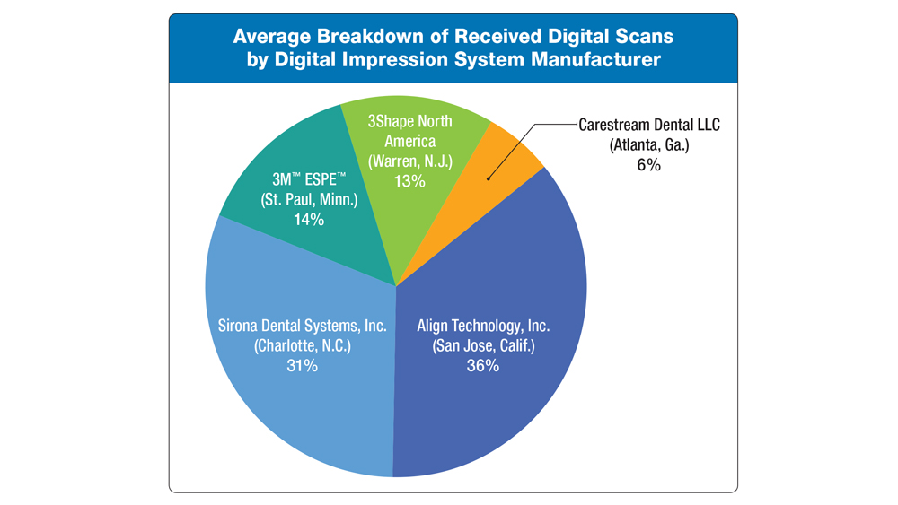 pie chart showing average breakdown of receiving digital scans by system manufacturer