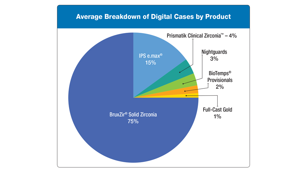pie chart showing average breakdown of digital cases by product