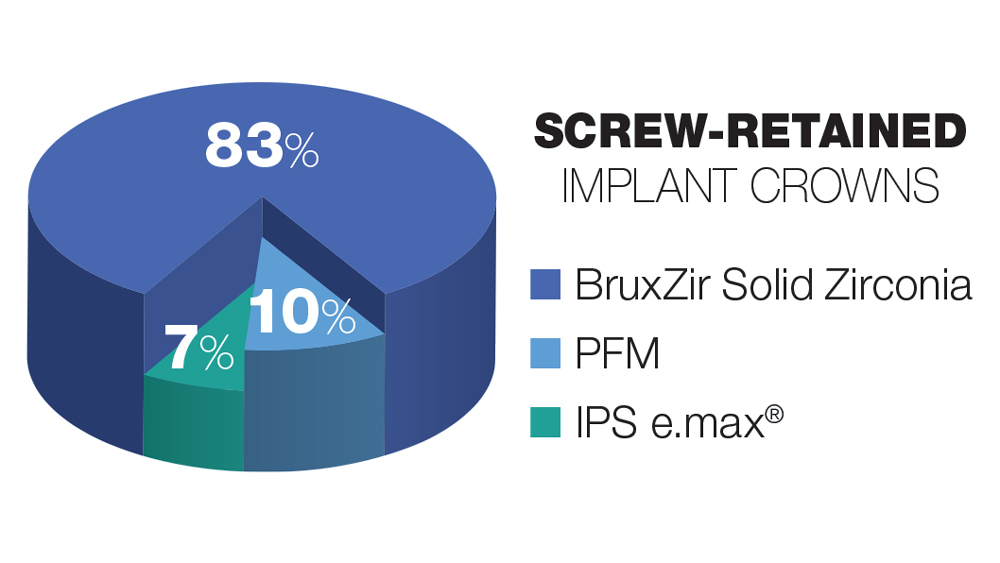 Chart showing percentage of prescriptions for screw-retained implant crowns by brand