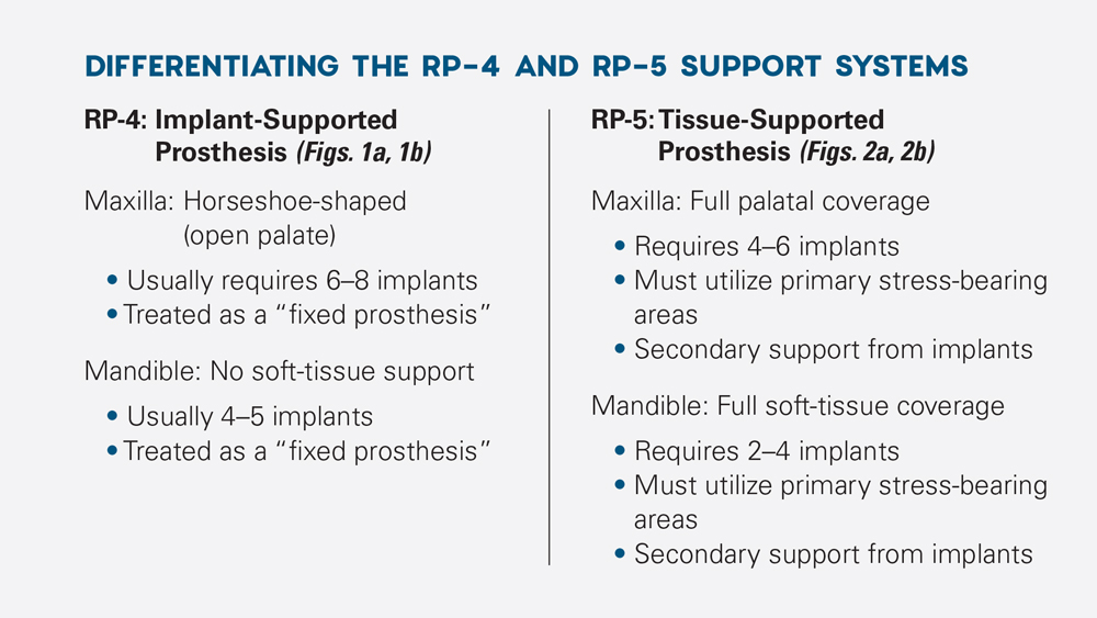 Differentiating the RP-4 and RP-5 support systems