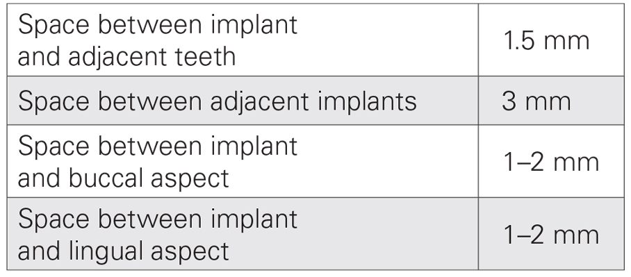 Table showing implant spacing
